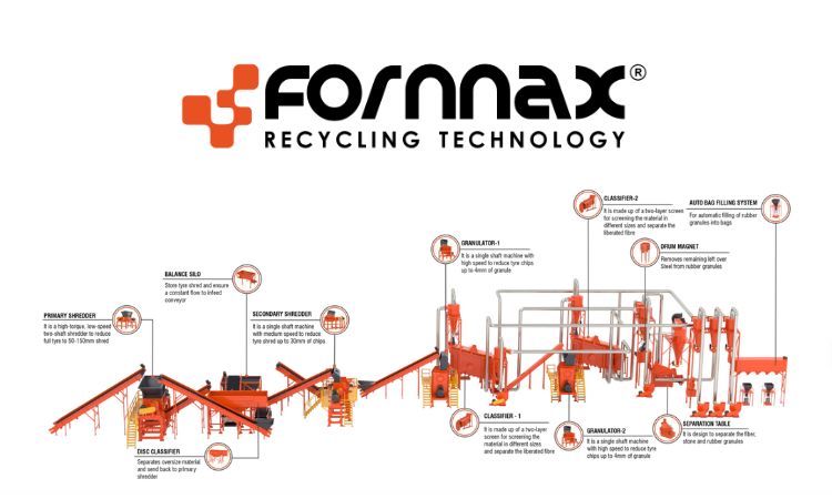 A look inside the Fornnax high-capacity tyre recycling plant: The full processing line in action