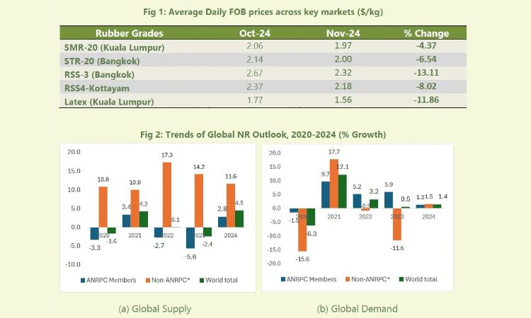 ANRPC reports rising global natural rubber production despite market uncertainties