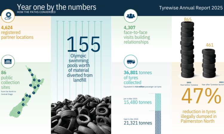 Tyrewise releases first annual report highlighting growth of New Zealand’s tyre recycling scheme