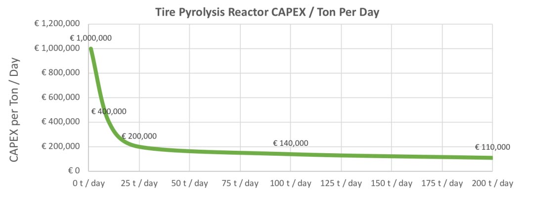 CAPEX in tire pyrolysis