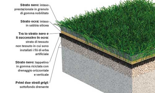 Two new football fields using recycled rubber opened in Caserta, Italy